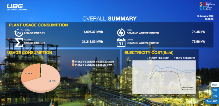 SMCC Dashboard Overall Summary