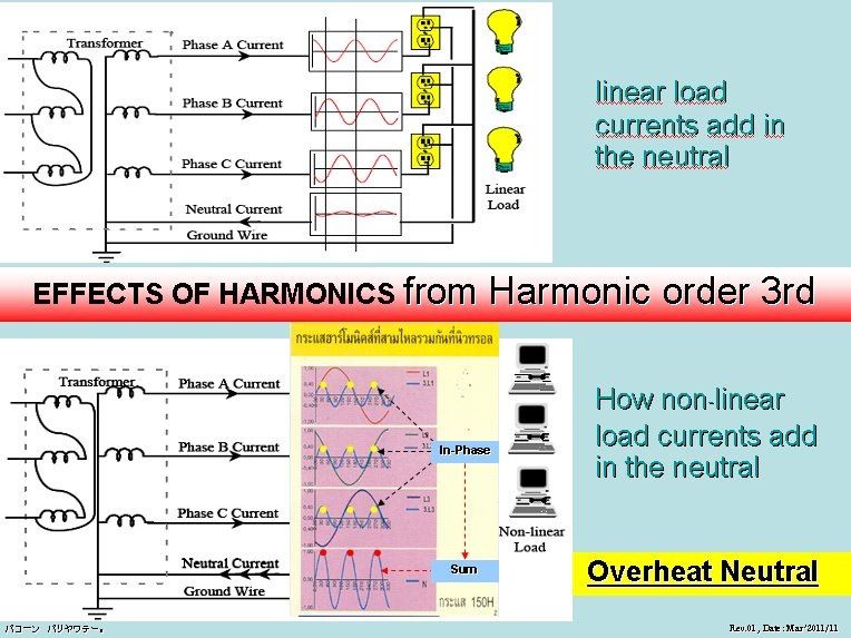 Effects of harmonics order 3rd